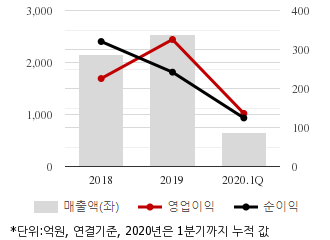 %EC%B5%9C%EA%B7%BC3%EB%85%84%EC%8B%A4%EC%A0%81%EC%B6%94%EC%9D%B4%EC%B0%A8%ED%8A%B8.png%7C330%2C205%7C20200623080856367_quickc1.png