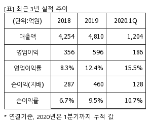 %EC%B5%9C%EA%B7%BC3%EB%85%84%EC%8B%A4%EC%A0%81%EC%B6%94%EC%9D%B4%ED%91%9C.png%7C300%2C240%7C202006250857394_quickp1.png