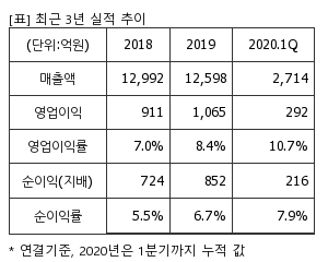 %EC%B5%9C%EA%B7%BC3%EB%85%84%EC%8B%A4%EC%A0%81%EC%B6%94%EC%9D%B4%ED%91%9C.png%7C300%2C240%7C20200630073140823_quickp1.png