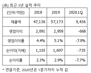 %EC%B5%9C%EA%B7%BC3%EB%85%84%EC%8B%A4%EC%A0%81%EC%B6%94%EC%9D%B4%ED%91%9C.png%7C300%2C240%7C20200630103826365_quickp1.png