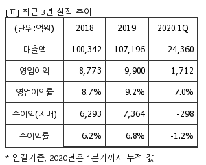 %EC%B5%9C%EA%B7%BC3%EB%85%84%EC%8B%A4%EC%A0%81%EC%B6%94%EC%9D%B4%ED%91%9C.png%7C300%2C240%7C202006301127564_quickp1.png