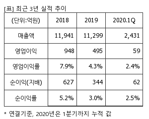 %EC%B5%9C%EA%B7%BC3%EB%85%84%EC%8B%A4%EC%A0%81%EC%B6%94%EC%9D%B4%ED%91%9C.png%7C300%2C240%7C20200702073137113_quickp1.png
