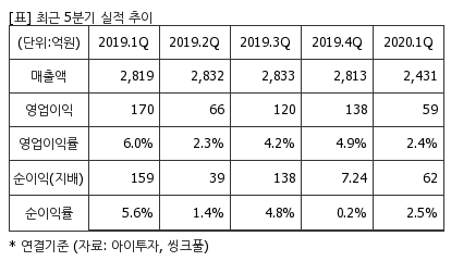 %EC%B5%9C%EA%B7%BC5%EB%B6%84%EA%B8%B0%EC%8B%A4%EC%A0%81%EC%B6%94%EC%9D%B4%ED%91%9C.png%7C414%2C240%7C20200702073140700_quickp2.png
