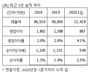 %EC%B5%9C%EA%B7%BC3%EB%85%84%EC%8B%A4%EC%A0%81%EC%B6%94%EC%9D%B4%ED%91%9C.png%7C300%2C240%7C20200702073216374_quickp1.png