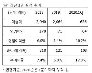 %EC%B5%9C%EA%B7%BC3%EB%85%84%EC%8B%A4%EC%A0%81%EC%B6%94%EC%9D%B4%ED%91%9C.png%7C300%2C240%7C20200702105259317_quickp1.png