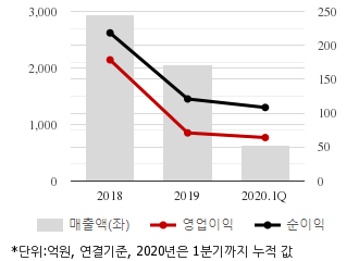 %EC%B5%9C%EA%B7%BC3%EB%85%84%EC%8B%A4%EC%A0%81%EC%B6%94%EC%9D%B4%EC%B0%A8%ED%8A%B8.png%7C330%2C205%7C2020070210525962_quickc1.png
