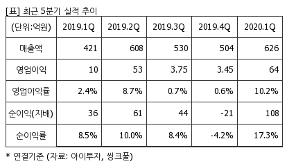 %EC%B5%9C%EA%B7%BC5%EB%B6%84%EA%B8%B0%EC%8B%A4%EC%A0%81%EC%B6%94%EC%9D%B4%ED%91%9C.png%7C414%2C240%7C20200702105302422_quickp2.png