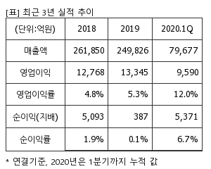%EC%B5%9C%EA%B7%BC3%EB%85%84%EC%8B%A4%EC%A0%81%EC%B6%94%EC%9D%B4%ED%91%9C.png%7C300%2C240%7C20200703073307761_quickp1.png