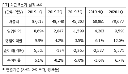 %EC%B5%9C%EA%B7%BC5%EB%B6%84%EA%B8%B0%EC%8B%A4%EC%A0%81%EC%B6%94%EC%9D%B4%ED%91%9C.png%7C414%2C240%7C20200703073310109_quickp2.png
