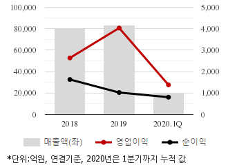 %EC%B5%9C%EA%B7%BC3%EB%85%84%EC%8B%A4%EC%A0%81%EC%B6%94%EC%9D%B4%EC%B0%A8%ED%8A%B8.png%7C330%2C205%7C20200706073511188_quickc1.png