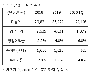 %EC%B5%9C%EA%B7%BC3%EB%85%84%EC%8B%A4%EC%A0%81%EC%B6%94%EC%9D%B4%ED%91%9C.png%7C300%2C240%7C20200706073511998_quickp1.png