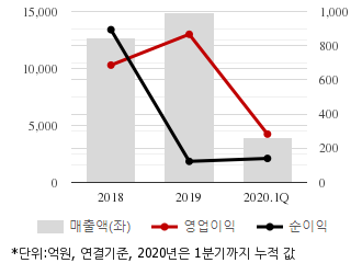 %EC%B5%9C%EA%B7%BC3%EB%85%84%EC%8B%A4%EC%A0%81%EC%B6%94%EC%9D%B4%EC%B0%A8%ED%8A%B8.png%7C330%2C205%7C2020070608254382_quickc1.png
