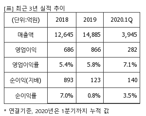 %EC%B5%9C%EA%B7%BC3%EB%85%84%EC%8B%A4%EC%A0%81%EC%B6%94%EC%9D%B4%ED%91%9C.png%7C300%2C240%7C20200706082544968_quickp1.png