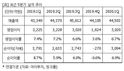 %EC%B5%9C%EA%B7%BC5%EB%B6%84%EA%B8%B0%EC%8B%A4%EC%A0%81%EC%B6%94%EC%9D%B4%ED%91%9C.png%7C414%2C240%7C2020070708021533_quickp2.png