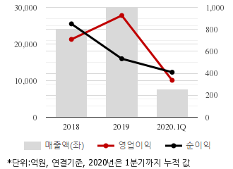 %EC%B5%9C%EA%B7%BC3%EB%85%84%EC%8B%A4%EC%A0%81%EC%B6%94%EC%9D%B4%EC%B0%A8%ED%8A%B8.png%7C330%2C205%7C20200707080731901_quickc1.png