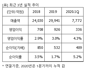 %EC%B5%9C%EA%B7%BC3%EB%85%84%EC%8B%A4%EC%A0%81%EC%B6%94%EC%9D%B4%ED%91%9C.png%7C300%2C240%7C20200707080732776_quickp1.png