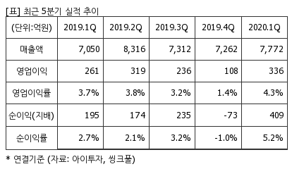 %EC%B5%9C%EA%B7%BC5%EB%B6%84%EA%B8%B0%EC%8B%A4%EC%A0%81%EC%B6%94%EC%9D%B4%ED%91%9C.png%7C414%2C240%7C20200707080735362_quickp2.png