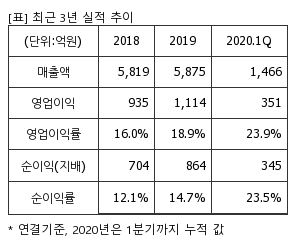 %EC%B5%9C%EA%B7%BC3%EB%85%84%EC%8B%A4%EC%A0%81%EC%B6%94%EC%9D%B4%ED%91%9C.png%7C300%2C240%7C20200708080135891_quickp1.png