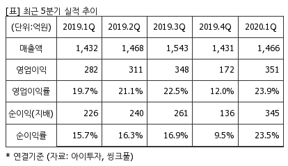 %EC%B5%9C%EA%B7%BC5%EB%B6%84%EA%B8%B0%EC%8B%A4%EC%A0%81%EC%B6%94%EC%9D%B4%ED%91%9C.png%7C414%2C240%7C20200708080139957_quickp2.png