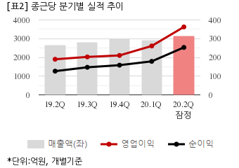 chart