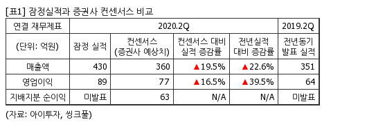 chart