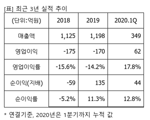 %EC%B5%9C%EA%B7%BC3%EB%85%84%EC%8B%A4%EC%A0%81%EC%B6%94%EC%9D%B4%ED%91%9C.png%7C300%2C240%7C20200812073540511_quickp1.png