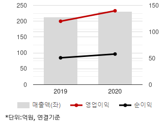 %EC%B5%9C%EA%B7%BC3%EB%85%84%EC%8B%A4%EC%A0%81%EC%B6%94%EC%9D%B4%EC%B0%A8%ED%8A%B8.png%7C330%2C205%7C20200819081207205_quickc1.png