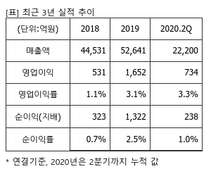 %EC%B5%9C%EA%B7%BC3%EB%85%84%EC%8B%A4%EC%A0%81%EC%B6%94%EC%9D%B4%ED%91%9C.png%7C300%2C240%7C20200826073027647_quickp1.png