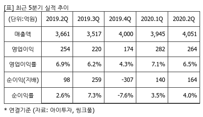 %EC%B5%9C%EA%B7%BC5%EB%B6%84%EA%B8%B0%EC%8B%A4%EC%A0%81%EC%B6%94%EC%9D%B4%ED%91%9C.png%7C414%2C240%7C20200909080448411_quickp2.png