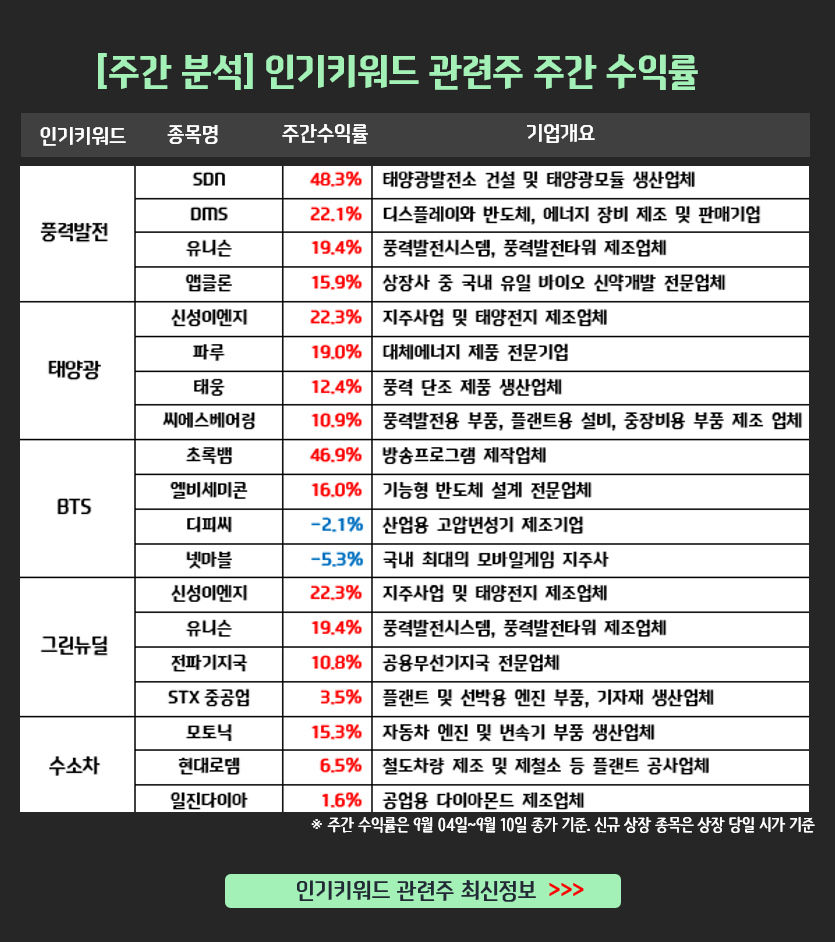 주간 HOT 급등주] SDN(48,3%), 초록뱀(46.9%), 신성이엔지(22.3%)… 상승 원인은? : 뉴스 > 아이투자 -  대한민국 NO1 가치투자포털