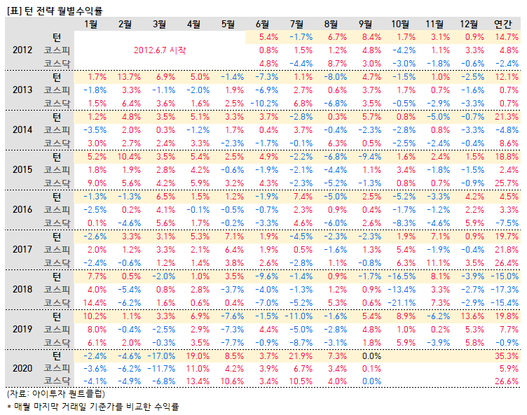 3.%ED%84%B4_%EC%9B%94%EB%B3%84%EC%88%98%EC%9D%B5%EB%A5%A0.PNG%7C752%2C593%7C20201005085722__0_fd_image_210_182_38__576.png%7CL%7C2%7C