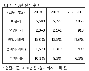 %EC%B5%9C%EA%B7%BC3%EB%85%84%EC%8B%A4%EC%A0%81%EC%B6%94%EC%9D%B4%ED%91%9C.png%7C300%2C240%7C20201117081154965_quickp1.png
