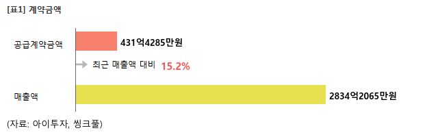 까뮤이앤씨, 431억 규모 화성 아파트 공사 계약 체결 - 아이투자