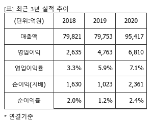 %EC%B5%9C%EA%B7%BC3%EB%85%84%EC%8B%A4%EC%A0%81%EC%B6%94%EC%9D%B4%ED%91%9C.png%7C300%2C240%7C20210322080634396_quickp1.png