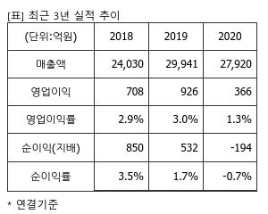 %EC%B5%9C%EA%B7%BC3%EB%85%84%EC%8B%A4%EC%A0%81%EC%B6%94%EC%9D%B4%ED%91%9C.png%7C300%2C240%7C20210430083229835_quickp1.png