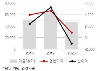 %EC%B5%9C%EA%B7%BC3%EB%85%84%EC%8B%A4%EC%A0%81%EC%B6%94%EC%9D%B4%EC%B0%A8%ED%8A%B8.png%7C330%2C205%7C20210527080717838_quickc1.png