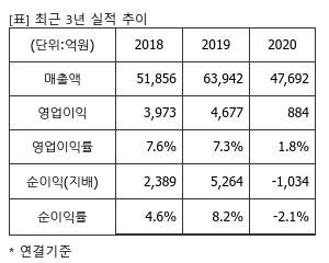 %EC%B5%9C%EA%B7%BC3%EB%85%84%EC%8B%A4%EC%A0%81%EC%B6%94%EC%9D%B4%ED%91%9C.png%7C300%2C240%7C2021052708071887_quickp1.png