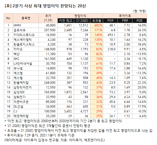 %28%ED%91%9C%292%EB%B6%84%EA%B8%B0+%EC%82%AC%EC%83%81%EC%B5%9C%EB%8C%80+%EC%98%81%EC%97%85%EC%9D%B4%EC%9D%B5+%EC%A0%84%EB%A7%9D%EB%90%98%EB%8A%94+20%EC%84%A0.png%7C623%2C577%7C20210730084517__0_fd_image_210_182_38__6279.png%7CC%7C2%7C