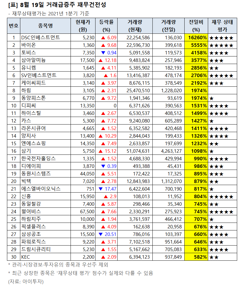 장마감 거래 급증주 점검] 유니켐, 거래량↑... 그 외 종목은? : 뉴스 > 아이투자 - 대한민국 NO1 가치투자포털