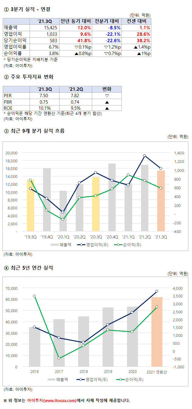 실적점검] 한화에어로, 3Q 영업이익 1033억원.. PER 7.5배 : 뉴스 > 아이투자 - 대한민국 NO1 가치투자포털