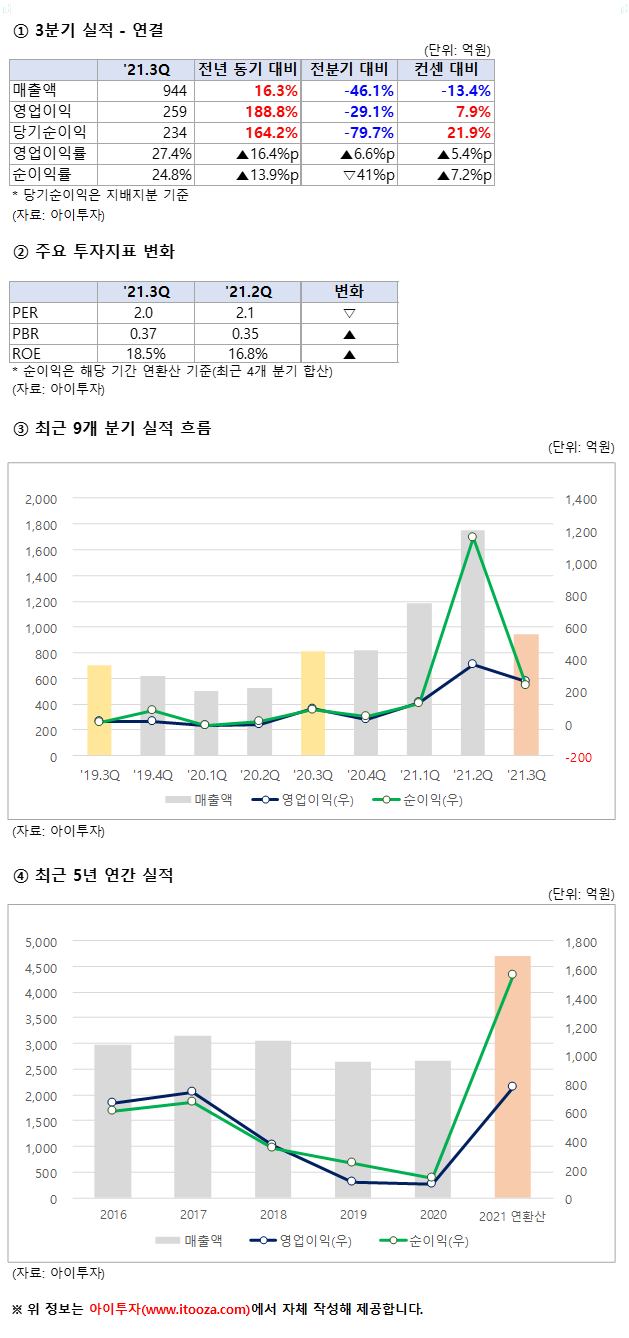 종합)풍산홀딩스: 구리본업과 자회사주목- 풍산특수금속(폴더블), 풍산디에이케이(2차전지 리드탭), 21년 배당 1400원/22년부터  분기배당가능성(22-03-11) : 네이버 블로그