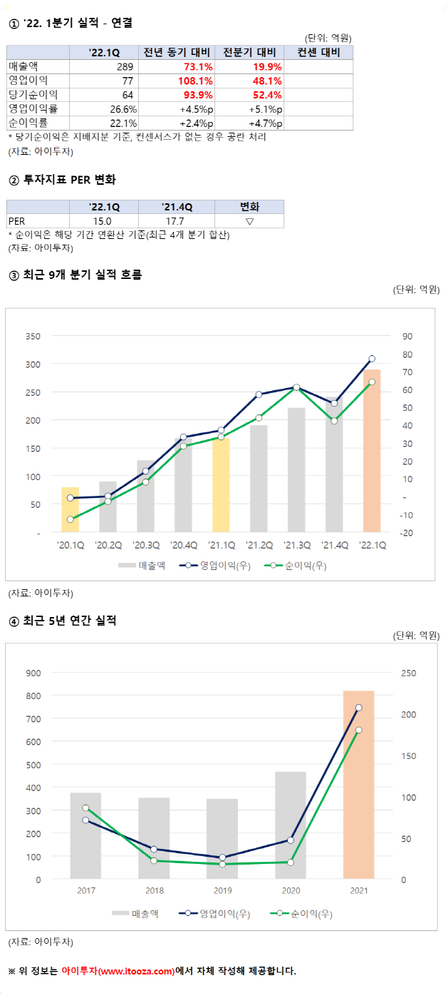 레이크머티리얼즈, 1Q 영업이익 77억원.. Per 15배 - 아이투자