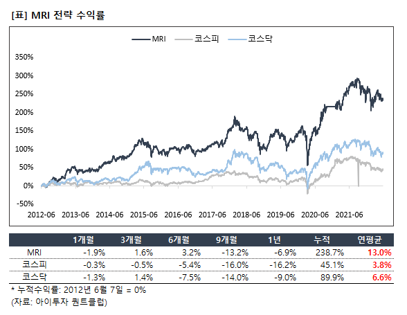 4.+MRI+%EC%A0%84%EB%9E%B5+%EC%88%98%EC%9D%B5%EB%A5%A0.png%7C588%2C455%7C20220608094311__0_fd_image_210_182_38__7614.png%7CC%7C2%7C