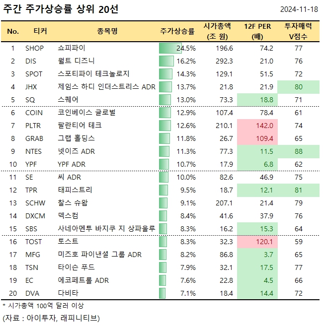 [ç¾ ì£¼ê°í] ì‡¼í”¼íŒŒì ´, ì£¼ê°„ 24.5%â†’.. ì£¼ê°€ìƒ ìŠ¹ë¥ ìƒ ìœ„ 20ì„: ë‰´ìŠ¤ > ì•„ì ´íˆ¬ìž