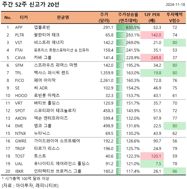 [ç¾ ì£¼ê°í] ì•±í”Œë¡œë¹ˆ, ì—°ì´ˆ ëŒ€ë¹„ 630.4%â†’.. ì‹ ê³ ê°€ 20ì„ : ë‰´ìŠ¤ > ì•„ì ´íˆ¬ìž