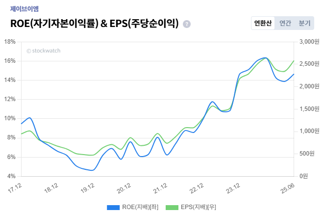 %EC%A0%9C%EC%9D%B4%EB%B8%8C%EC%9D%B4%EC%97%A0+ROE%2C+EPS.png%7C661%2C434%7C20250926181740__0_fd_image_210_182_38__9016.png%7CC%7C2%7C
