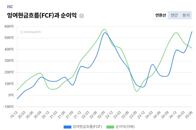 ISC+FCF%26%EC%88%9C%EC%9D%B4%EC%9D%B5.png%7C658%2C437%7C20250930162230__0_fd_image_210_182_38__9854.png%7CC%7C2%7C