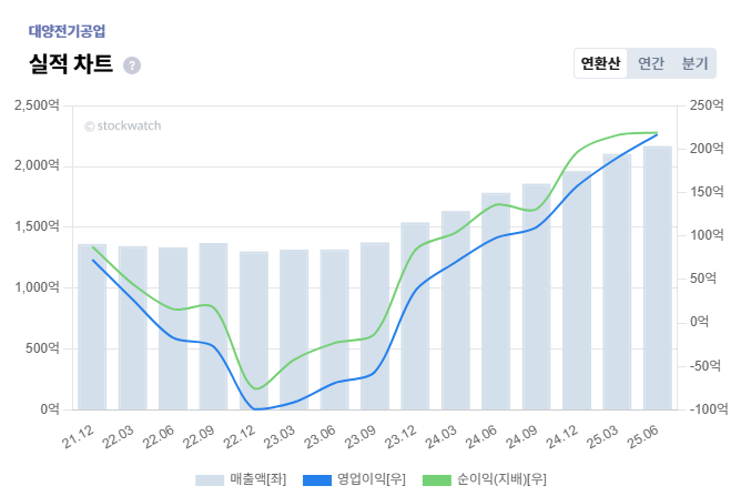 %EB%8C%80%EC%96%91%EC%A0%84%EA%B8%B0%EA%B3%B5%EC%97%85+%EC%8B%A4%EC%A0%81.png%7C668%2C447%7C20251002174113__0_fd_image_210_182_38__8752.png%7CC%7C2%7C