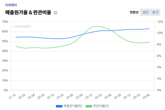 %ED%8B%B0%EC%94%A8%EC%BC%80%EC%9D%B4+%EC%88%98%EC%9D%B5%EC%84%B1+%EB%A7%A4%EC%B6%9C%EC%9B%90%EA%B0%80%EC%9C%A8%2C%ED%8C%90%EA%B4%80%EB%B9%84%EC%9C%A8.png%7C330%2C220%7C20251017134235__0_fd_image_210_182_38__7942.png%7CC%7C2%7C