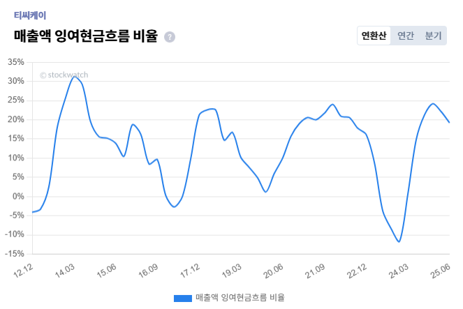 %ED%8B%B0%EC%94%A8%EC%BC%80%EC%9D%B4+%ED%98%84%EA%B8%88%ED%9D%90%EB%A6%84+%EB%A7%A4%EC%B6%9C%EC%95%A1+%EB%8C%80%EB%B9%84+FCF.png%7C663%2C443%7C20251017140512__0_fd_image_210_182_38__6381.png%7CC%7C2%7C